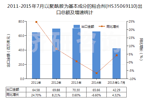 2011-2015年7月以聚酰胺為基本成分的粘合劑(HS35069110)出口總額及增速統(tǒng)計